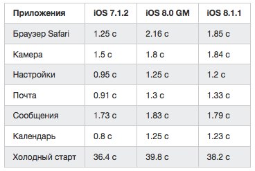  Тест производительности iPhone 4S, iPad 2 и iPad mini после обновления до iOS 8.1.1